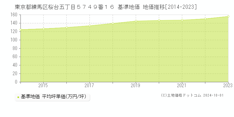 東京都練馬区桜台五丁目５７４９番１６ 基準地価 地価推移[2014-2023]