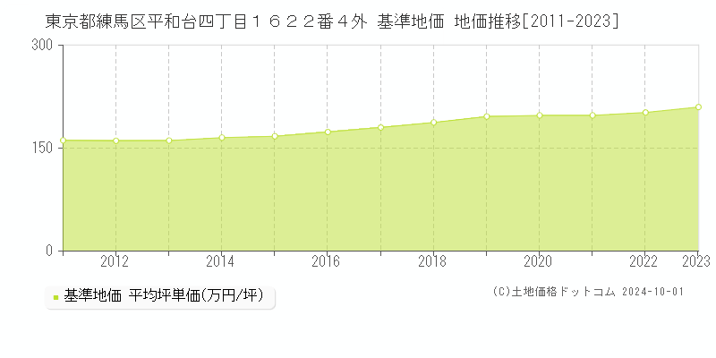 東京都練馬区平和台四丁目１６２２番４外 基準地価 地価推移[2011-2020]