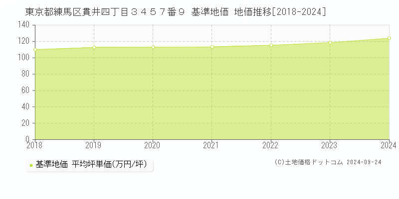 東京都練馬区貫井四丁目３４５７番９ 基準地価 地価推移[2018-2021]