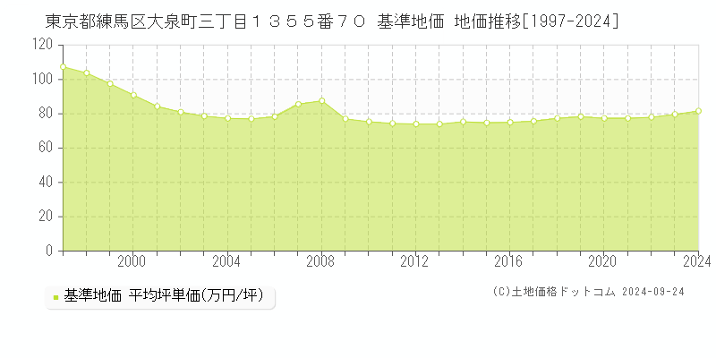 東京都練馬区大泉町三丁目１３５５番７０ 基準地価 地価推移[1997-2024]