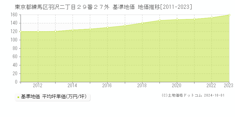 東京都練馬区羽沢二丁目２９番２７外 基準地価 地価推移[2011-2019]