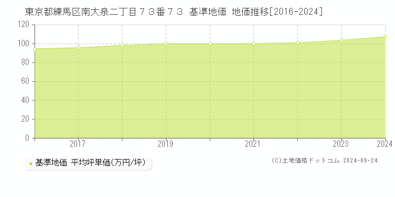 東京都練馬区南大泉二丁目７３番７３ 基準地価 地価推移[2016-2024]