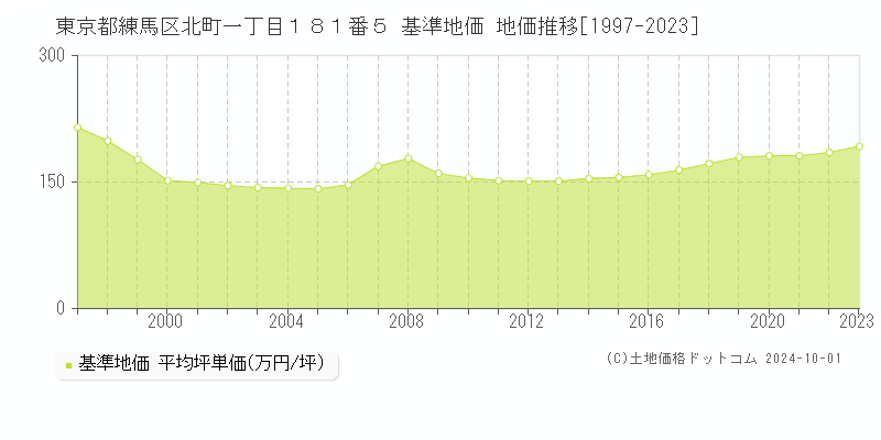 東京都練馬区北町一丁目１８１番５ 基準地価 地価推移[1997-2020]