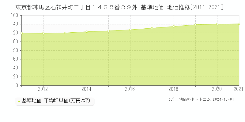 東京都練馬区石神井町二丁目１４３８番３９外 基準地価 地価推移[2011-2020]