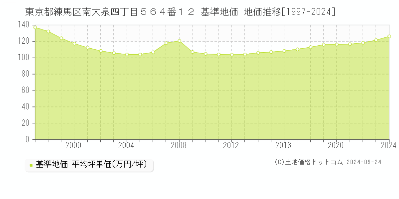 東京都練馬区南大泉四丁目５６４番１２ 基準地価 地価推移[1997-2020]