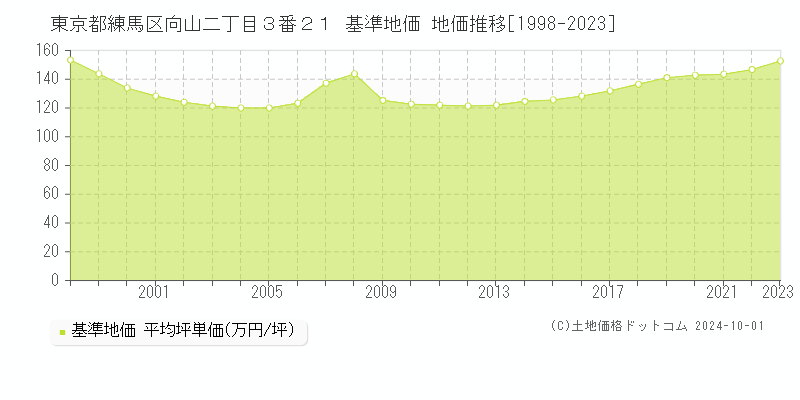 東京都練馬区向山二丁目３番２１ 基準地価 地価推移[1998-2021]