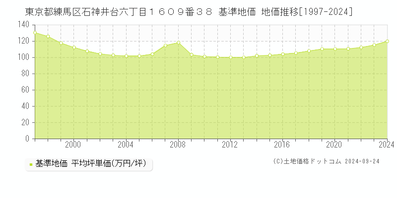 東京都練馬区石神井台六丁目１６０９番３８ 基準地価 地価推移[1997-2021]