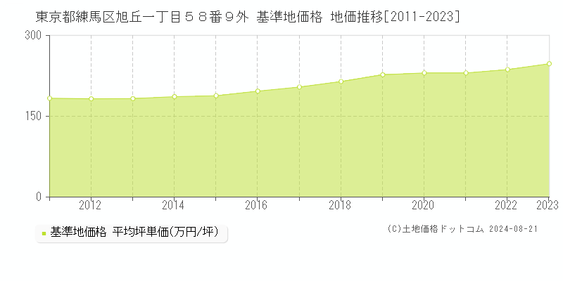 東京都練馬区旭丘一丁目５８番９外 基準地価 地価推移[2011-2024]