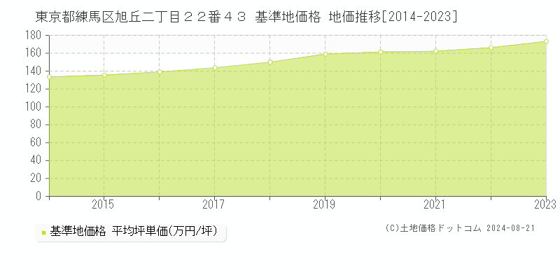 東京都練馬区旭丘二丁目２２番４３ 基準地価格 地価推移[2014-2023]