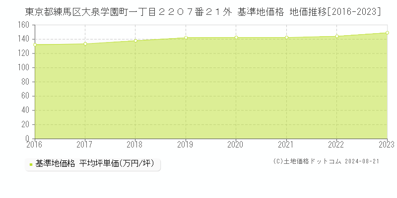 東京都練馬区大泉学園町一丁目２２０７番２１外 基準地価格 地価推移[2016-2023]