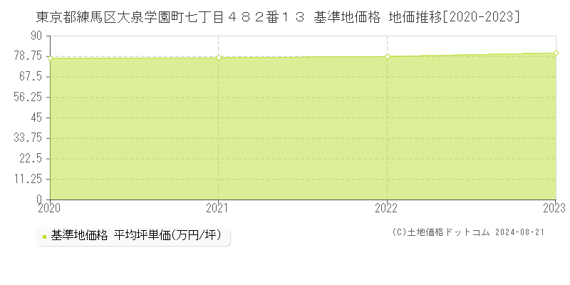 東京都練馬区大泉学園町七丁目４８２番１３ 基準地価格 地価推移[2020-2023]