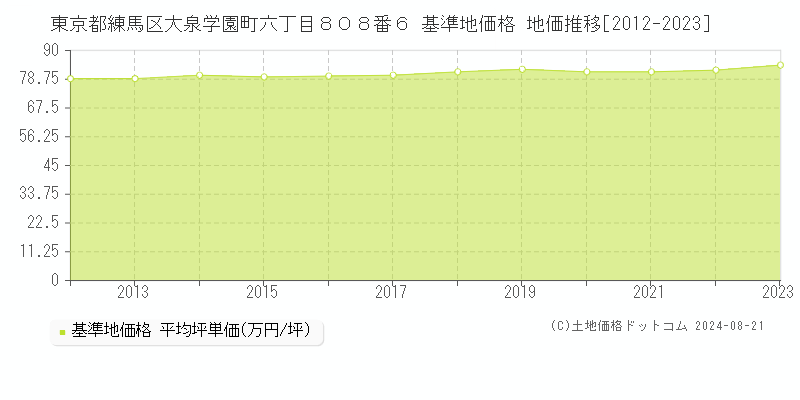 東京都練馬区大泉学園町六丁目８０８番６ 基準地価 地価推移[2012-2024]