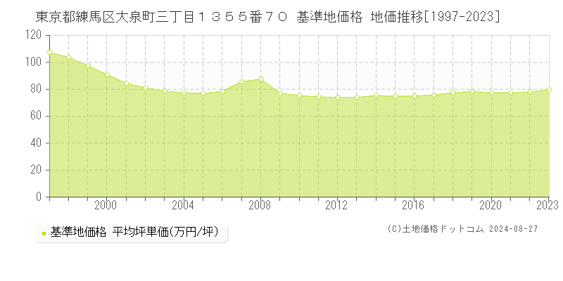 東京都練馬区大泉町三丁目１３５５番７０ 基準地価 地価推移[1997-2024]