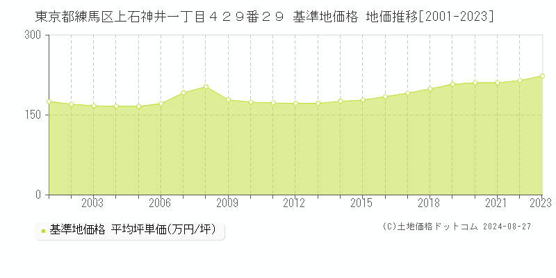 東京都練馬区上石神井一丁目４２９番２９ 基準地価 地価推移[2001-2024]