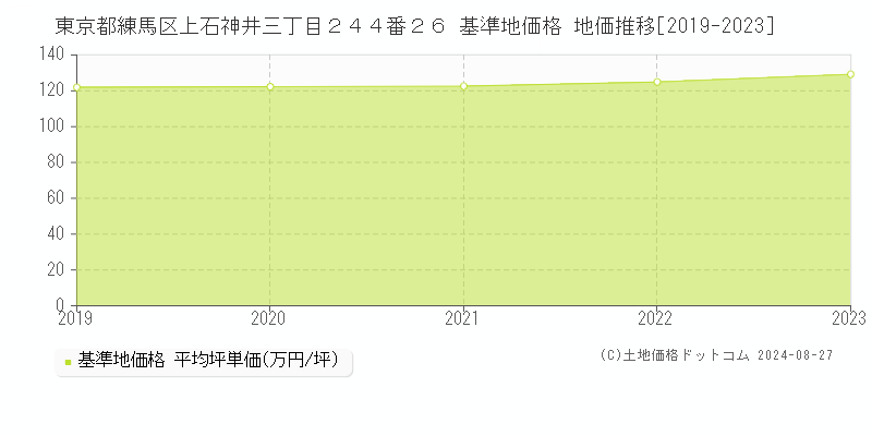 東京都練馬区上石神井三丁目２４４番２６ 基準地価 地価推移[2019-2024]