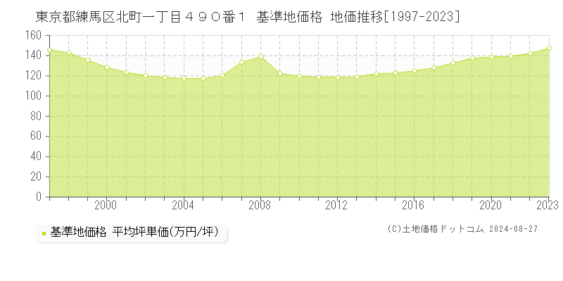 東京都練馬区北町一丁目４９０番１ 基準地価 地価推移[1997-2024]