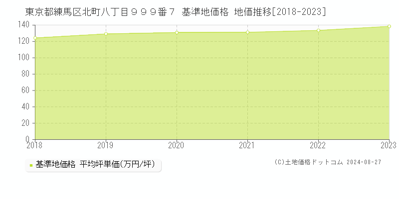 東京都練馬区北町八丁目９９９番７ 基準地価 地価推移[2018-2024]