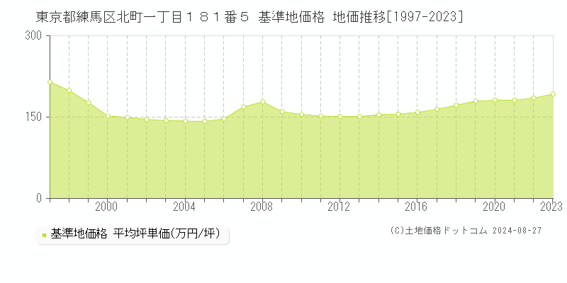 東京都練馬区北町一丁目１８１番５ 基準地価格 地価推移[1997-2023]