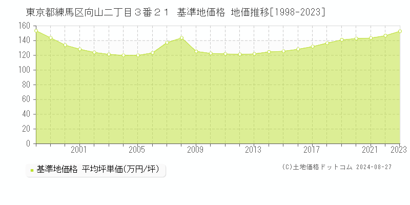 東京都練馬区向山二丁目３番２１ 基準地価格 地価推移[1998-2023]