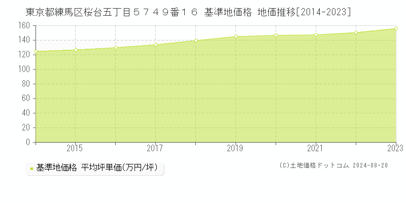 東京都練馬区桜台五丁目５７４９番１６ 基準地価格 地価推移[2014-2023]