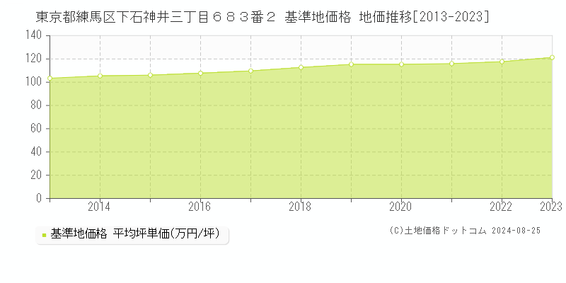 東京都練馬区下石神井三丁目６８３番２ 基準地価格 地価推移[2013-2023]