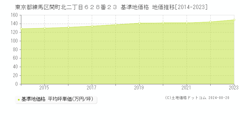 東京都練馬区関町北二丁目６２８番２３ 基準地価 地価推移[2014-2024]