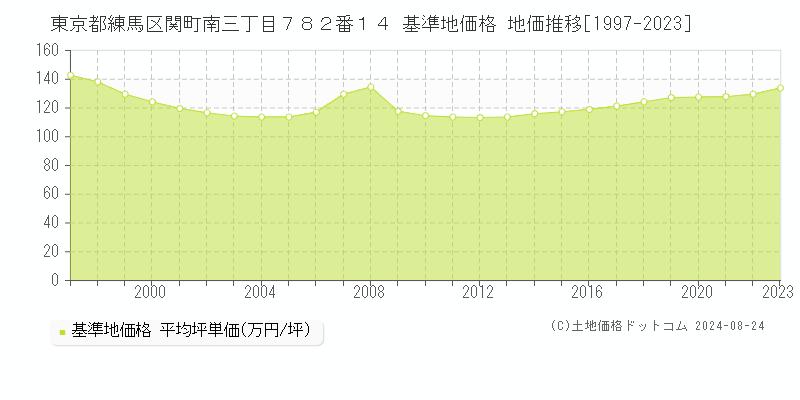 東京都練馬区関町南三丁目７８２番１４ 基準地価 地価推移[1997-2024]