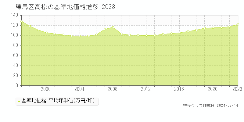 練馬区高松の基準地価推移グラフ 