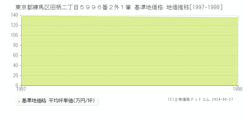 東京都練馬区田柄二丁目５９９６番２外１筆 基準地価 地価推移[1997-1998]