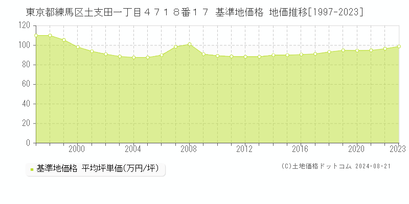 東京都練馬区土支田一丁目４７１８番１７ 基準地価格 地価推移[1997-2023]