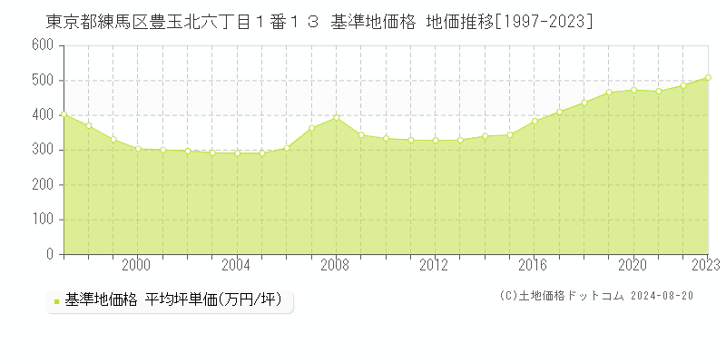 東京都練馬区豊玉北六丁目１番１３ 基準地価格 地価推移[1997-2023]