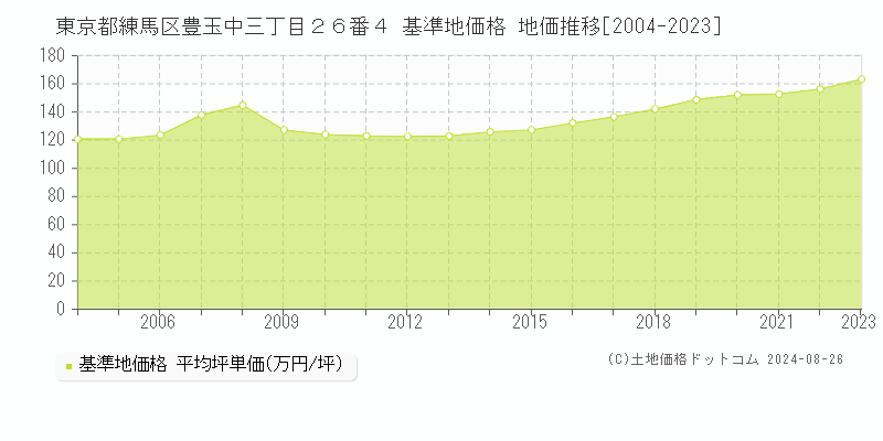 東京都練馬区豊玉中三丁目２６番４ 基準地価 地価推移[2004-2024]