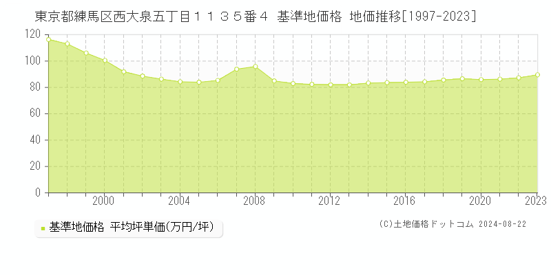 東京都練馬区西大泉五丁目１１３５番４ 基準地価格 地価推移[1997-2023]