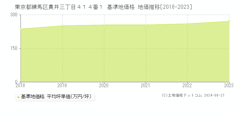 東京都練馬区貫井三丁目４１４番１ 基準地価格 地価推移[2018-2023]