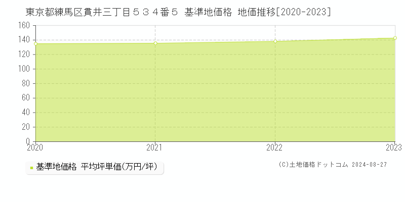 東京都練馬区貫井三丁目５３４番５ 基準地価 地価推移[2020-2024]