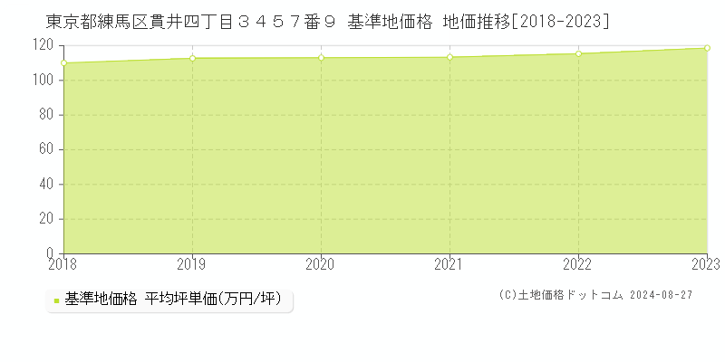 東京都練馬区貫井四丁目３４５７番９ 基準地価 地価推移[2018-2024]