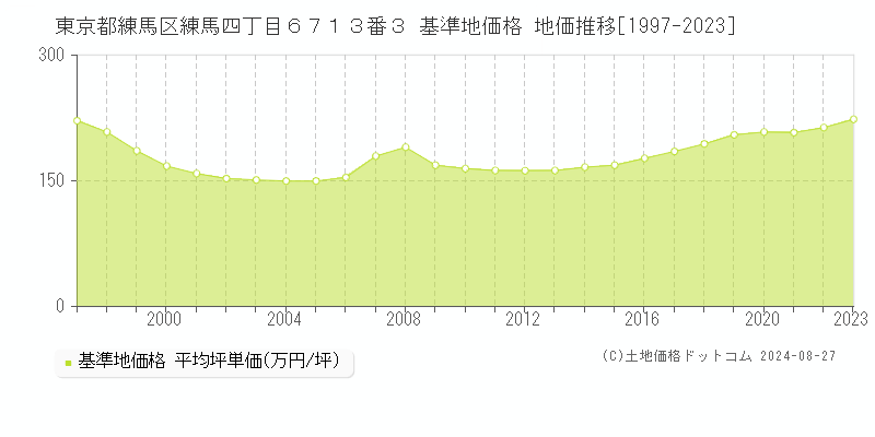 東京都練馬区練馬四丁目６７１３番３ 基準地価 地価推移[1997-2024]