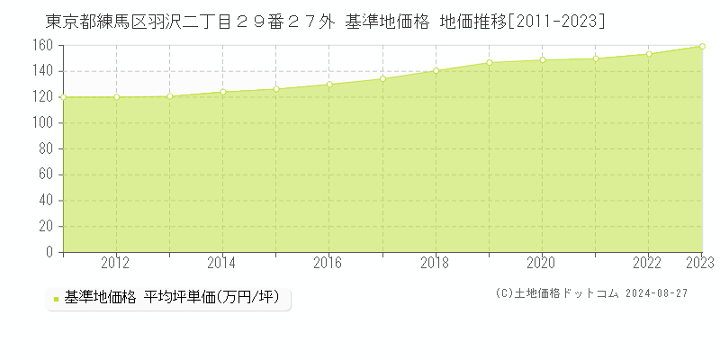 東京都練馬区羽沢二丁目２９番２７外 基準地価格 地価推移[2011-2023]