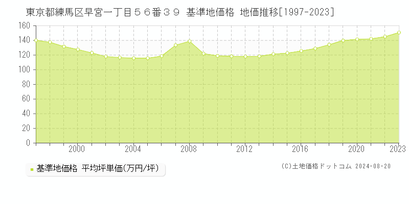 東京都練馬区早宮一丁目５６番３９ 基準地価格 地価推移[1997-2023]