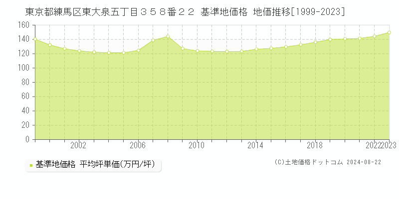 東京都練馬区東大泉五丁目３５８番２２ 基準地価格 地価推移[1999-2023]