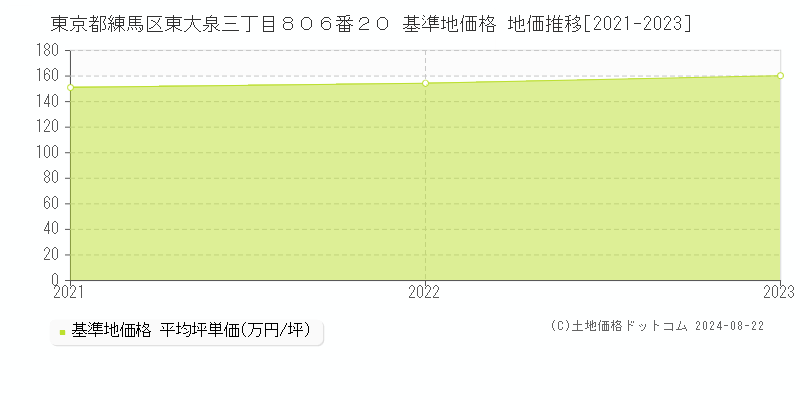 東京都練馬区東大泉三丁目８０６番２０ 基準地価格 地価推移[2021-2023]