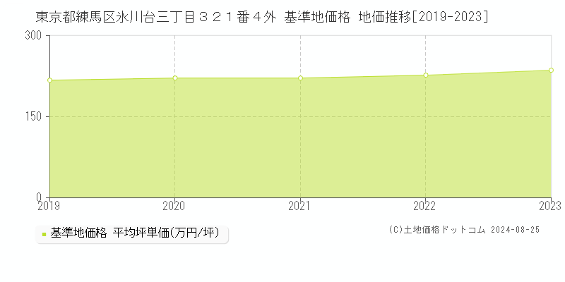 東京都練馬区氷川台三丁目３２１番４外 基準地価格 地価推移[2019-2023]