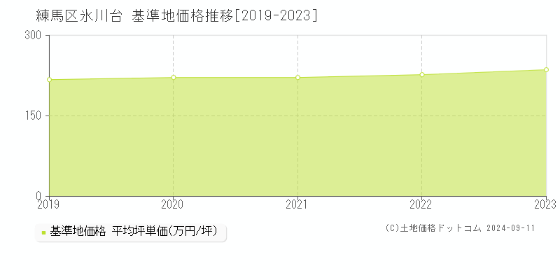 氷川台(練馬区)の基準地価推移グラフ(坪単価)[2019-2024年]