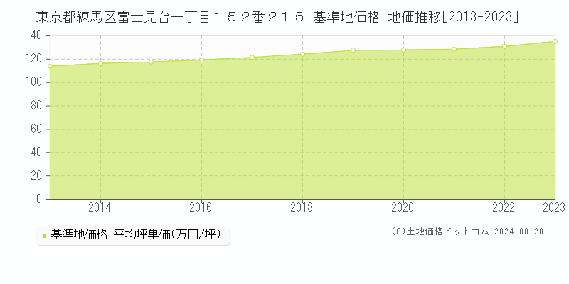 東京都練馬区富士見台一丁目１５２番２１５ 基準地価格 地価推移[2013-2023]