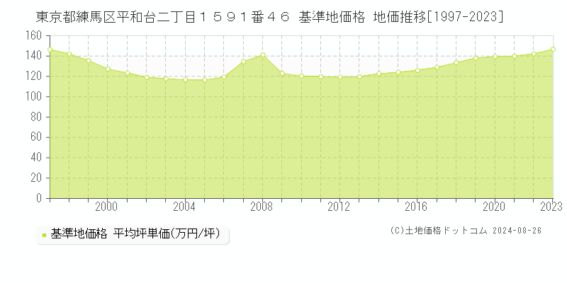 東京都練馬区平和台二丁目１５９１番４６ 基準地価 地価推移[1997-2024]