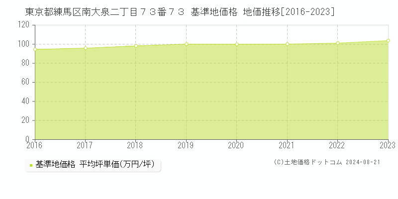 東京都練馬区南大泉二丁目７３番７３ 基準地価格 地価推移[2016-2023]