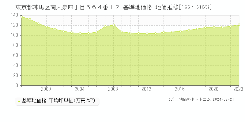 東京都練馬区南大泉四丁目５６４番１２ 基準地価 地価推移[1997-2024]