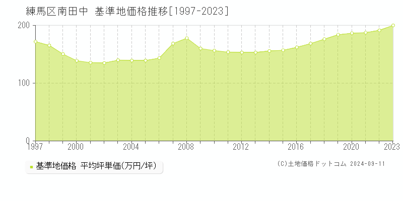 南田中(練馬区)の基準地価推移グラフ(坪単価)[1997-2024年]