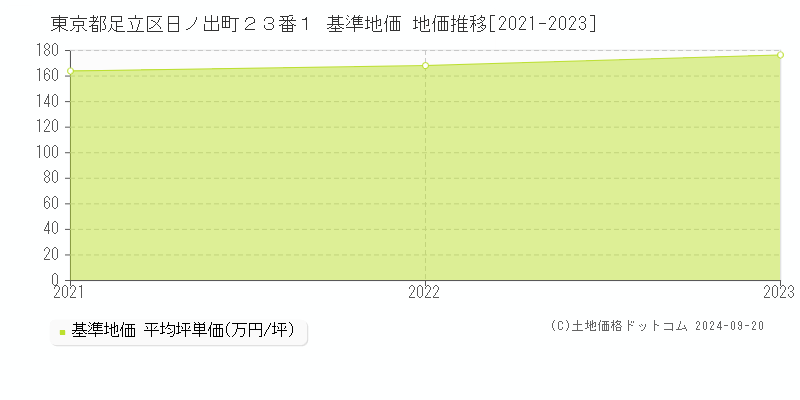 東京都足立区日ノ出町２３番１ 基準地価 地価推移[2021-2023]