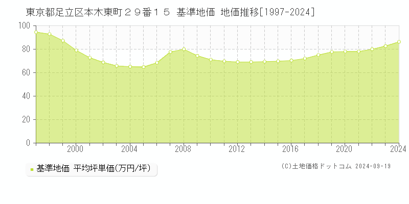 東京都足立区本木東町２９番１５ 基準地価 地価推移[1997-2020]